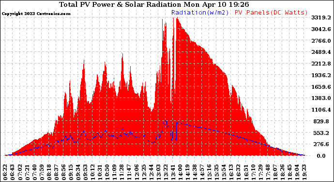 Solar PV/Inverter Performance Total PV Panel Power Output & Solar Radiation