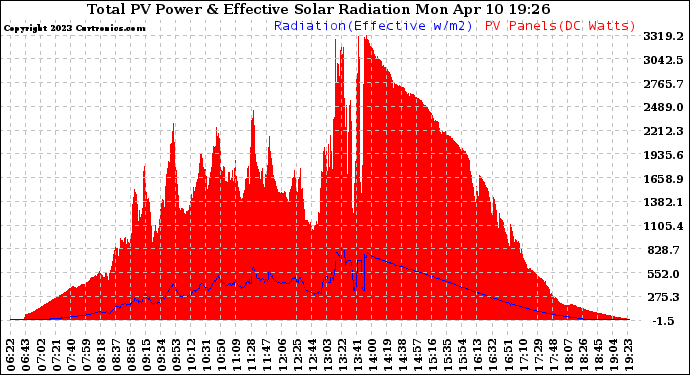 Solar PV/Inverter Performance Total PV Panel Power Output & Effective Solar Radiation