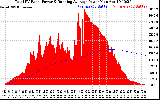 Solar PV/Inverter Performance Total PV Panel & Running Average Power Output