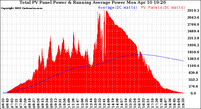 Solar PV/Inverter Performance Total PV Panel & Running Average Power Output