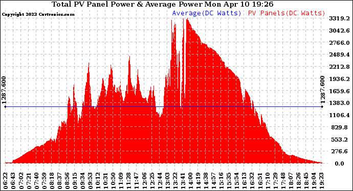 Solar PV/Inverter Performance Total PV Panel Power Output