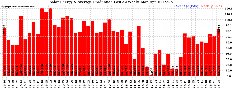 Solar PV/Inverter Performance Weekly Solar Energy Production Last 52 Weeks