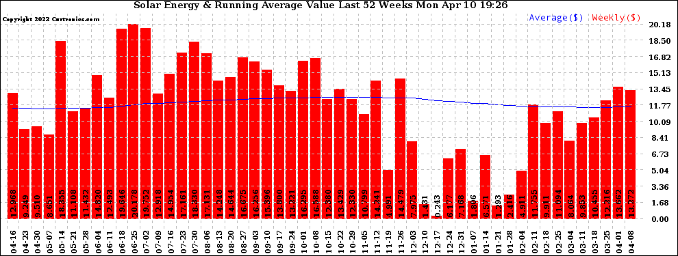 Solar PV/Inverter Performance Weekly Solar Energy Production Value Running Average Last 52 Weeks