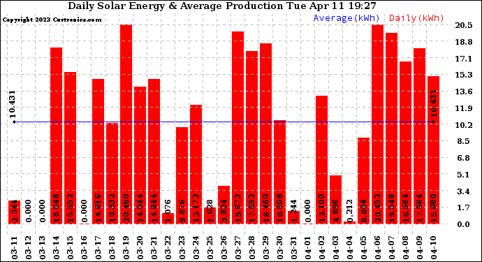 Solar PV/Inverter Performance Daily Solar Energy Production