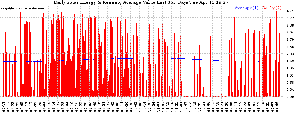 Solar PV/Inverter Performance Daily Solar Energy Production Value Running Average Last 365 Days