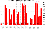 Solar PV/Inverter Performance Daily Solar Energy Production Value