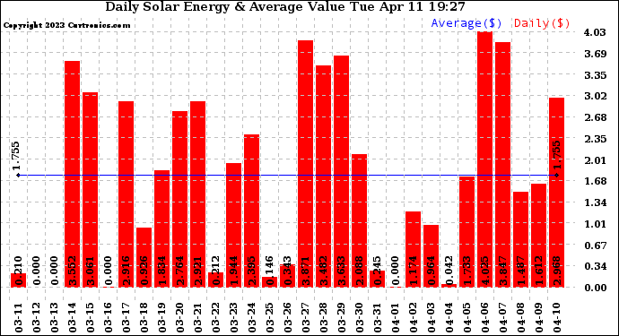 Solar PV/Inverter Performance Daily Solar Energy Production Value