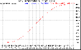 Solar PV/Inverter Performance Daily Energy Production