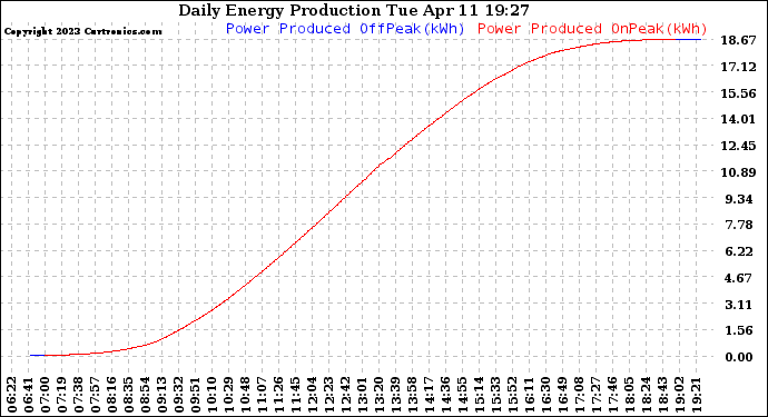 Solar PV/Inverter Performance Daily Energy Production