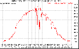 Solar PV/Inverter Performance Daily Energy Production Per Minute