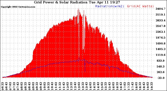 Solar PV/Inverter Performance Grid Power & Solar Radiation