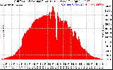 Solar PV/Inverter Performance Inverter Power Output