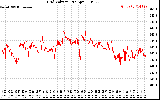 Solar PV/Inverter Performance Grid Voltage