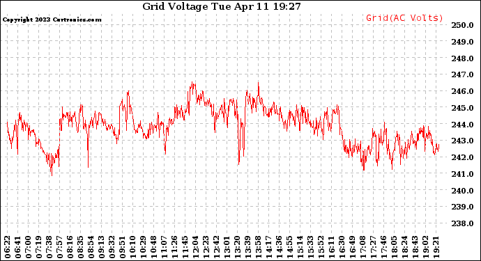 Solar PV/Inverter Performance Grid Voltage