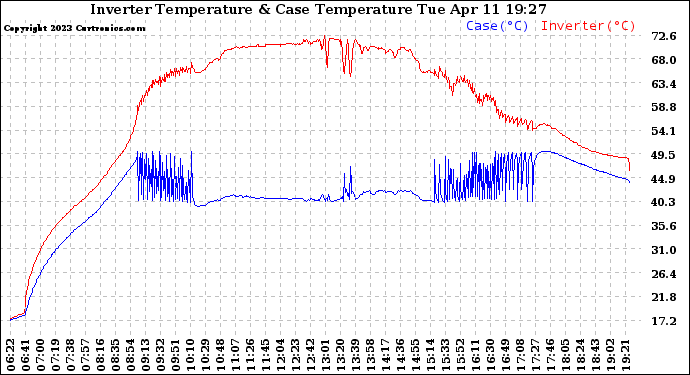 Solar PV/Inverter Performance Inverter Operating Temperature