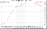 Solar PV/Inverter Performance Outdoor Temperature