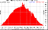 Solar PV/Inverter Performance Solar Radiation & Day Average per Minute