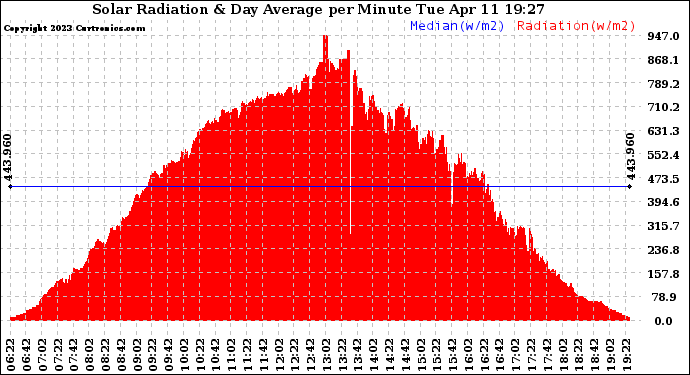 Solar PV/Inverter Performance Solar Radiation & Day Average per Minute