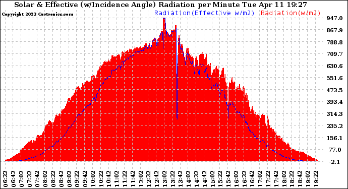 Solar PV/Inverter Performance Solar Radiation & Effective Solar Radiation per Minute