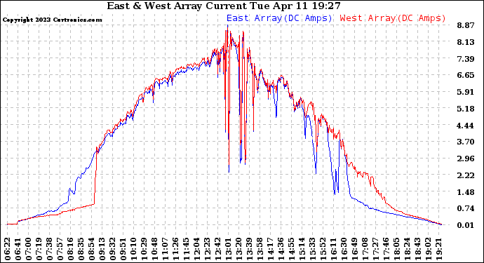 Solar PV/Inverter Performance Photovoltaic Panel Current Output