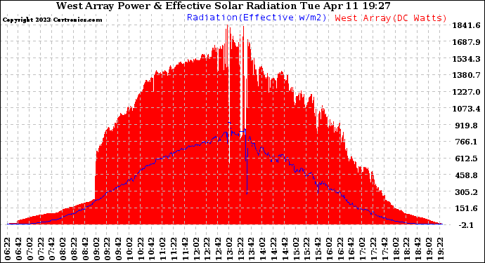 Solar PV/Inverter Performance West Array Power Output & Effective Solar Radiation