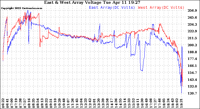 Solar PV/Inverter Performance Photovoltaic Panel Voltage Output