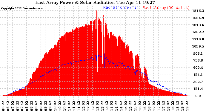 Solar PV/Inverter Performance East Array Power Output & Solar Radiation