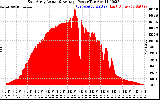 Solar PV/Inverter Performance East Array Actual & Average Power Output