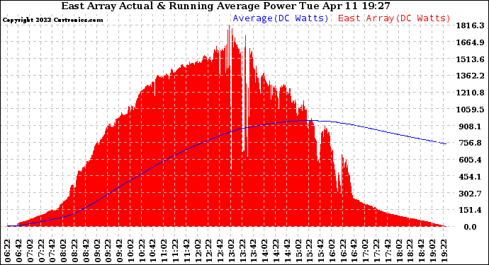 Solar PV/Inverter Performance East Array Actual & Running Average Power Output