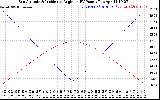 Solar PV/Inverter Performance Sun Altitude Angle & Sun Incidence Angle on PV Panels