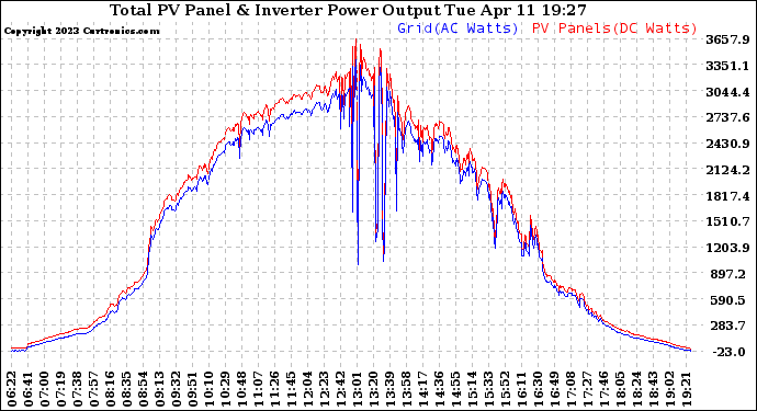 Solar PV/Inverter Performance PV Panel Power Output & Inverter Power Output