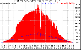 Solar PV/Inverter Performance Total PV Panel Power Output & Solar Radiation