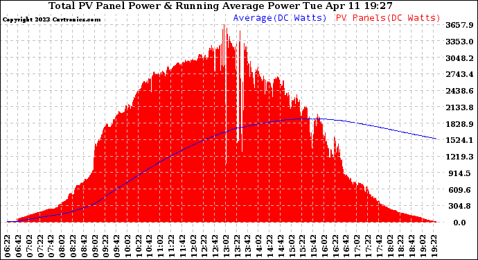 Solar PV/Inverter Performance Total PV Panel & Running Average Power Output