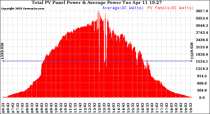 Solar PV/Inverter Performance Total PV Panel Power Output