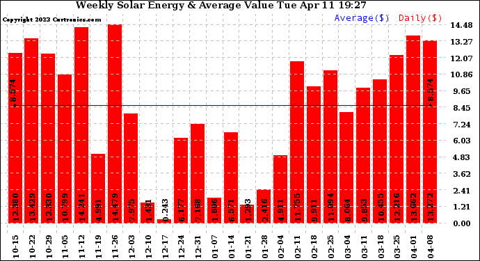 Solar PV/Inverter Performance Weekly Solar Energy Production Value