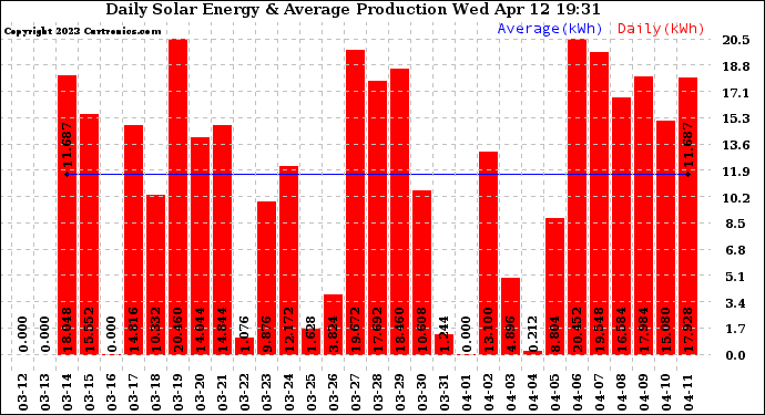 Solar PV/Inverter Performance Daily Solar Energy Production