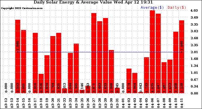 Solar PV/Inverter Performance Daily Solar Energy Production Value