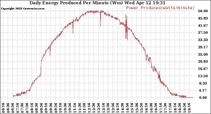 Solar PV/Inverter Performance Daily Energy Production Per Minute