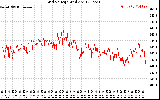 Solar PV/Inverter Performance Grid Voltage