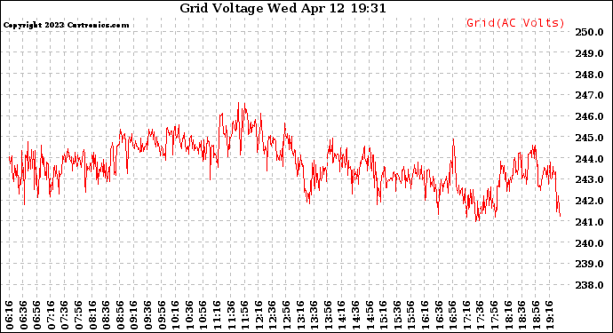 Solar PV/Inverter Performance Grid Voltage