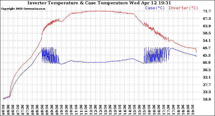 Solar PV/Inverter Performance Inverter Operating Temperature