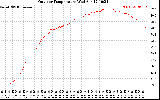 Solar PV/Inverter Performance Outdoor Temperature