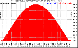 Solar PV/Inverter Performance Solar Radiation & Day Average per Minute