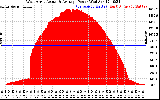 Solar PV/Inverter Performance West Array Actual & Average Power Output