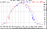 Solar PV/Inverter Performance Photovoltaic Panel Power Output