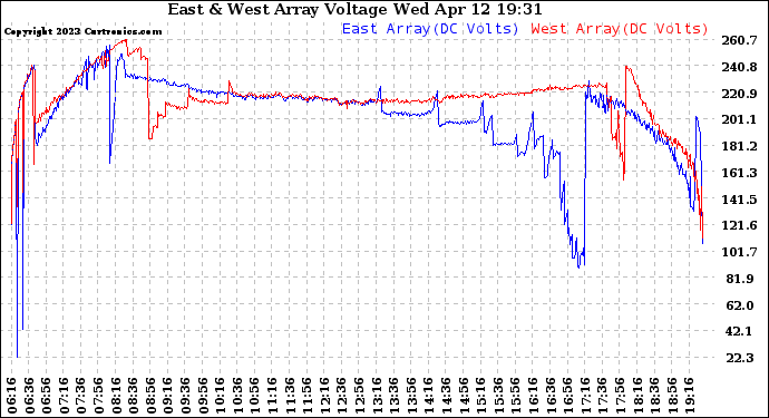 Solar PV/Inverter Performance Photovoltaic Panel Voltage Output