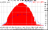 Solar PV/Inverter Performance East Array Power Output & Solar Radiation