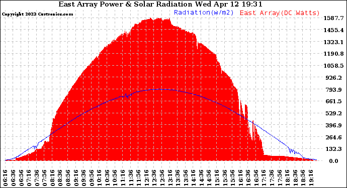 Solar PV/Inverter Performance East Array Power Output & Solar Radiation