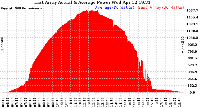 Solar PV/Inverter Performance East Array Actual & Average Power Output