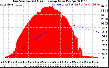 Solar PV/Inverter Performance East Array Actual & Running Average Power Output